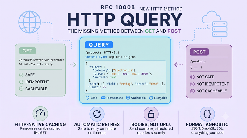 QUERY: The HTTP Method built for requests that read but need a body
